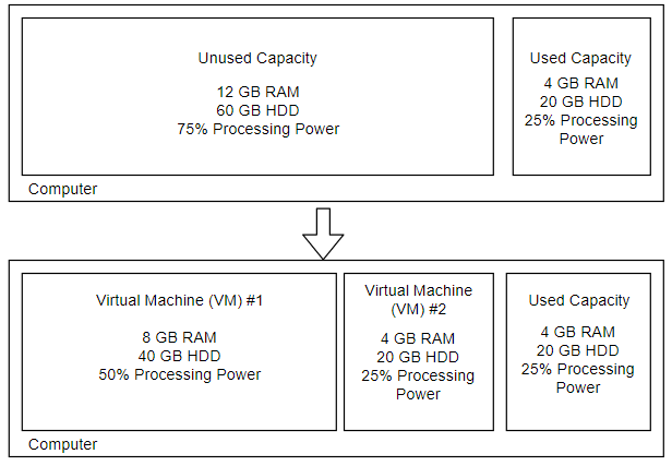 virtual machine compartmentalization