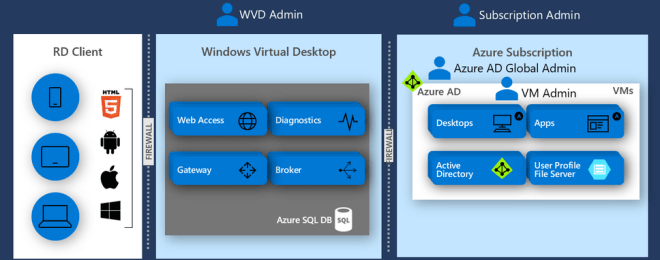 WVD architecture. Compares WVD admin vs subscription admin