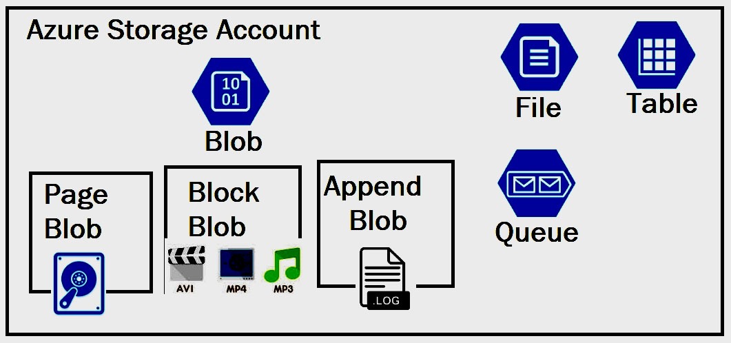 Azure Storage types for Windows Virtual Desktop (WVD)