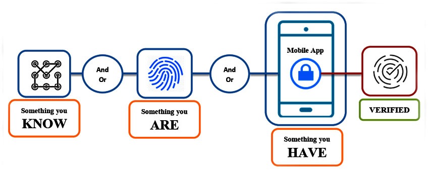 How to Enforce Multi-Factor Authentication (MFA) on Windows Virtual Desktop