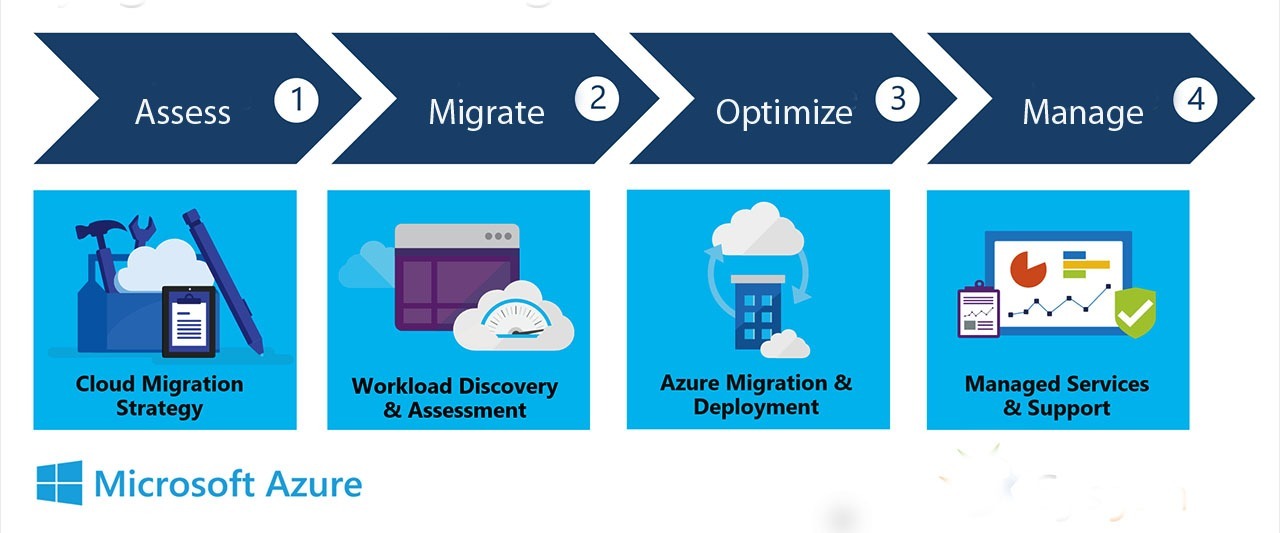 RDS and VDI migration to Windows Virtual Desktop: Why Consider?