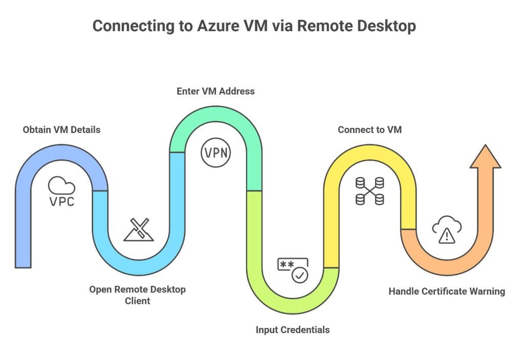 How to Connect to Azure Virtual Desktop |Clouddesktop Online