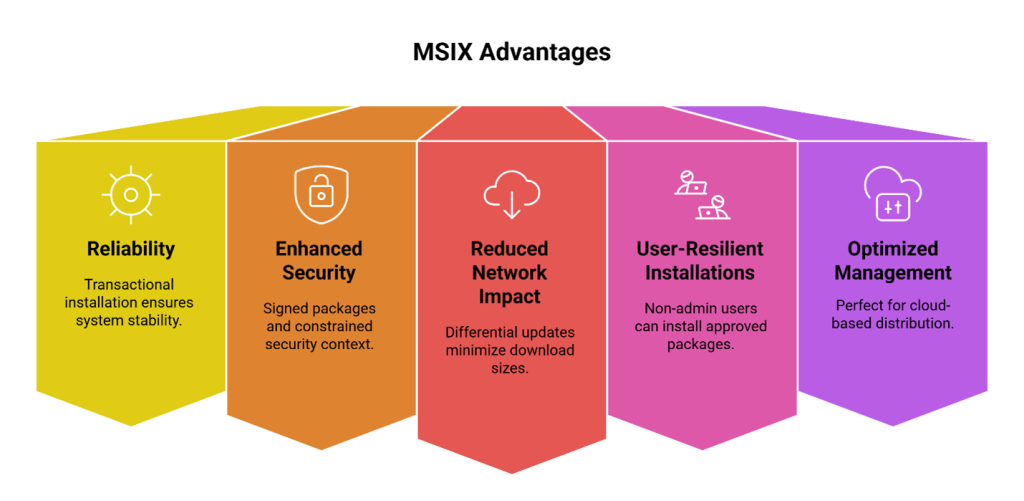 Advantages of MSIX