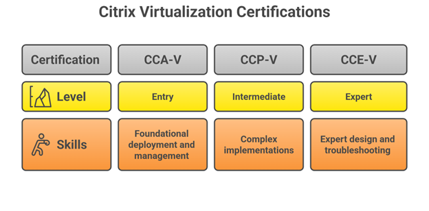 Citrix Virtualization Certifications