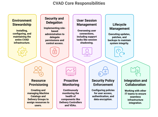 Core Responsibilities in Citrix Virtual Apps & Desktops (CVAD)