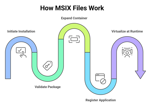 How MSIX Files Work