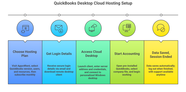 QuickBooks Desktop Clous Hosting Setup
