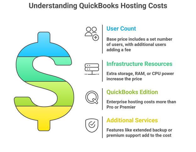 Understanding QuickBooks Hosting Costs