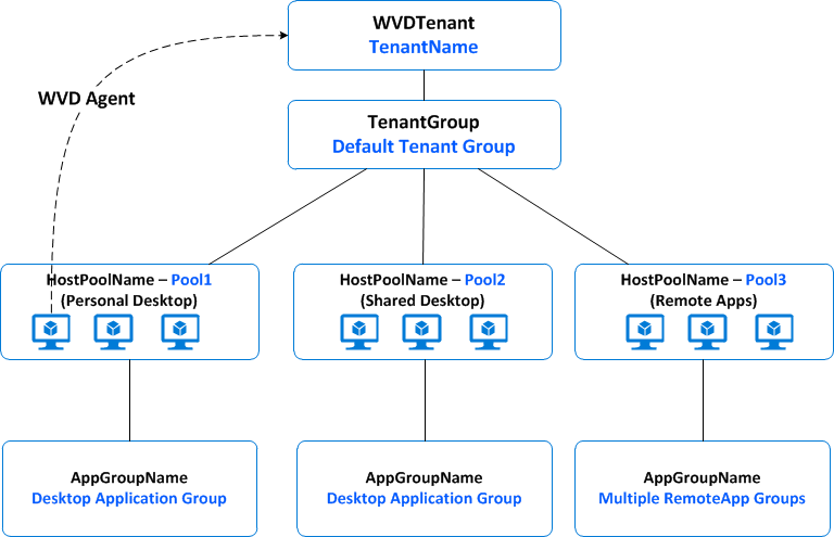 Image showing Components of WVD Environment