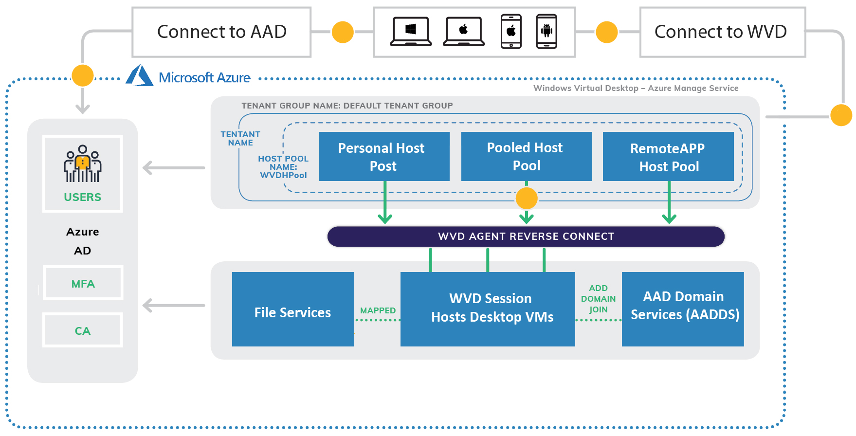 Image showing Working of Windows Virtual Desktop