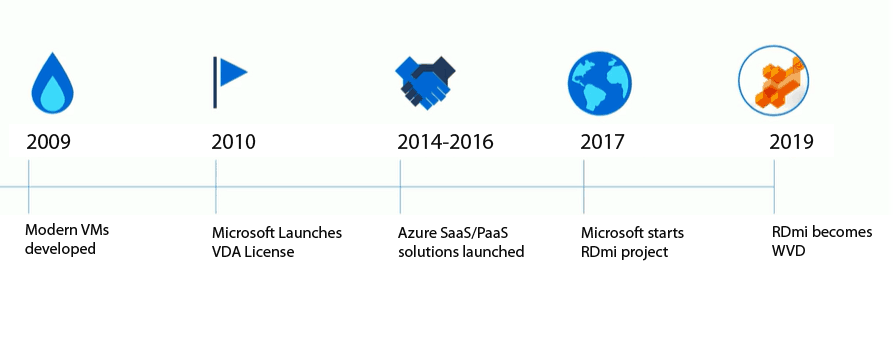 Azure WVD Timeline