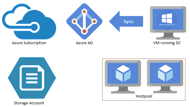 Azure Windows Virtual Desktop Components